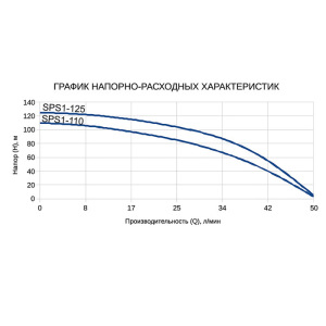 Насос скважинный ETERNA SPS2-125, центробежный, 1550 Вт, напор 125 м, 70 л/мин, кабель 2 м Насос скважинный ETERNA SPS2-125, центробежный, 1550 Вт, напор 125 м, 70 л/мин, кабель 2 м