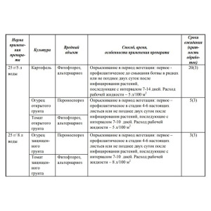 Средство от болезней на картофеле и овощных культурах Ордан, 12,5 г Средство от болезней на картофеле и овощных культурах Ордан, 12,5 г
